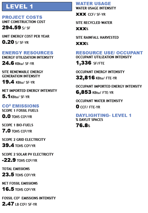 Leopold Level 1 Carbon Metrics