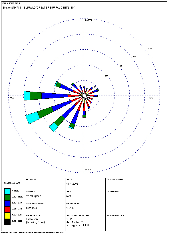 Wind Rose for Buffalo New York for January