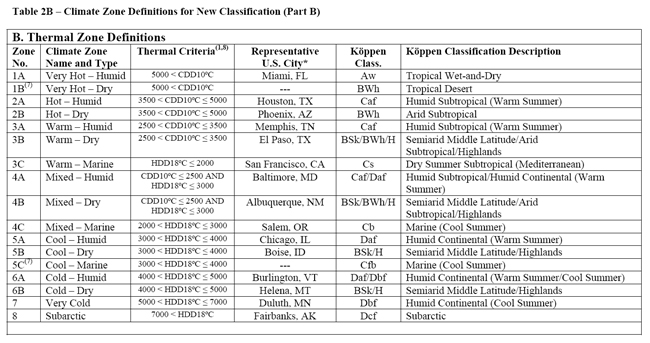 Climate Zone Definitions