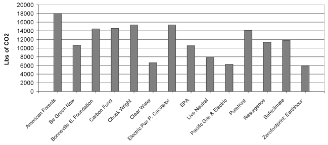 Figure 1: CO2 emissions due to electricity (12,000 Kwh)