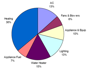 Figure 11: Operational Emissions in a Cold Climate (Bishop, CA). Average obtained using HEED and Design Builder.