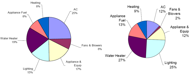 Figure 16: Operational Emissions in a Temperate Climate (Los Angeles, CA). Left with HEED and right with Design Builder.