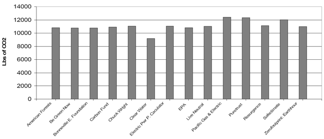 Figure 2: CO2 Emissions due to natural gas ( 921 Therms)