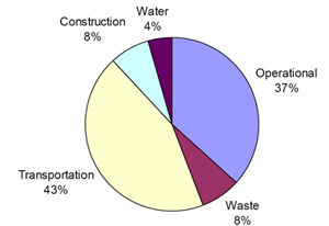 Figure 26: Distribution of Emissions in a Hot and Humid Climate. Average of HEED and Design Builder.