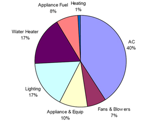 Figure 28: Operational Emissions in a Hot and Humid Climate. Average with HEED and Design Builder.