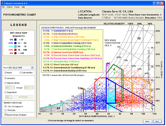 Figure 5: Psychrometric chart for the Hot Dry Climate (California climate zone 15)