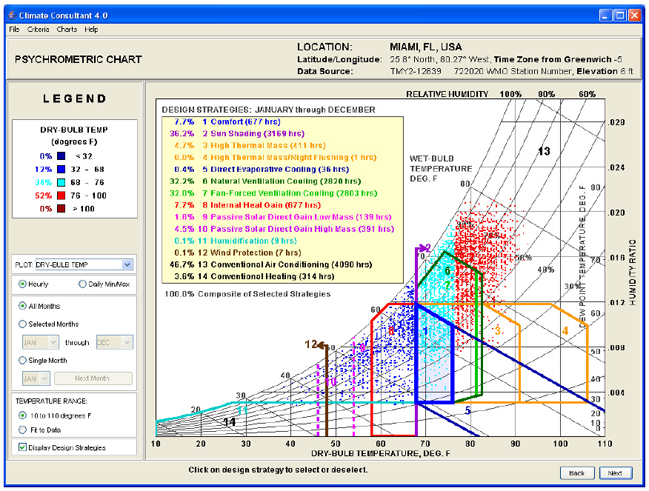 Figure 6: Psychrometric chart for the Hot Humid Climate (Miami)