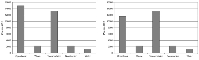 Figure 7: Quantitative distribution of CO2 emissions in a Cold Climate. Heed results are on the left and Design Builder on the right.