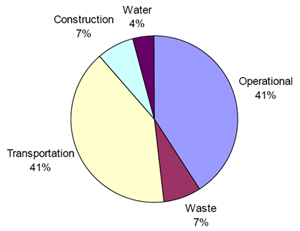 Figure 9: Distribution of emissions in a Cold Climate. Average from Heed and Design Builder