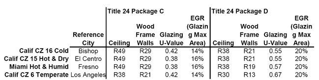 TABLE 4: ENVELOPE CHARACTERISTICS