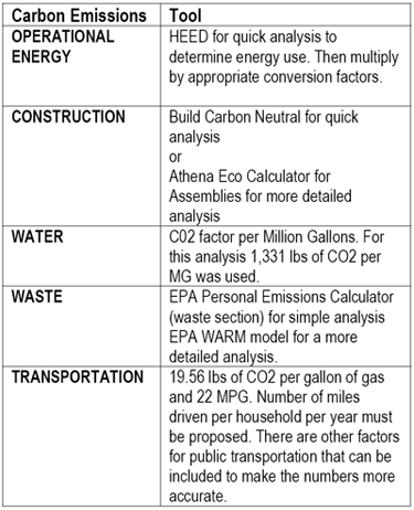 TABLE 7: RECOMMENDED TOOLS TO CALCULATE CARBON EMISSIONS IN RESIDENTIAL BUILDINGS