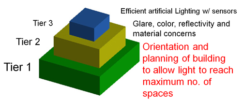 Daylighting Tier