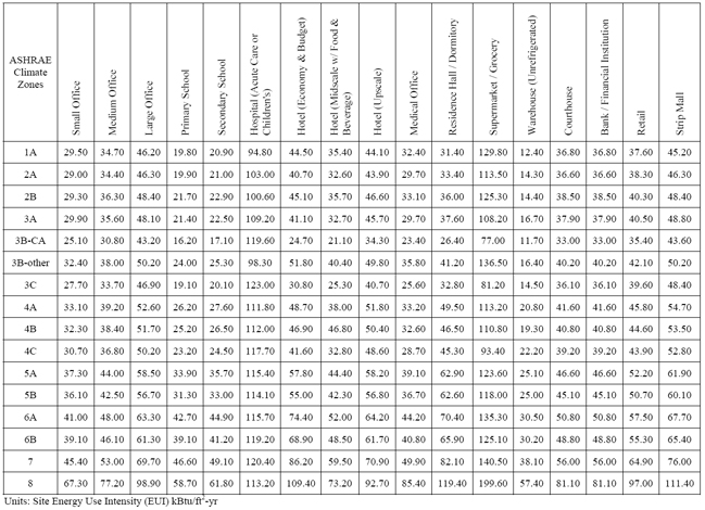 TABLE 3: BUILDING ENERGY PERFORMANCE STANDARD 2009 – 50% REDUCTION FROM CBECS