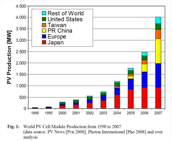 PV Production Worldwide 2007