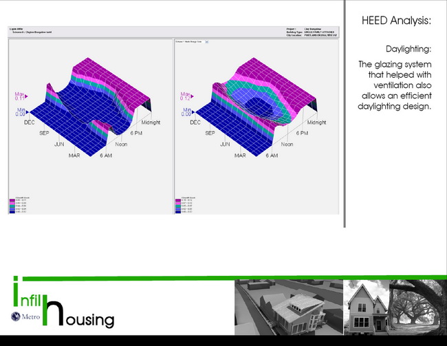 HEED Analysis