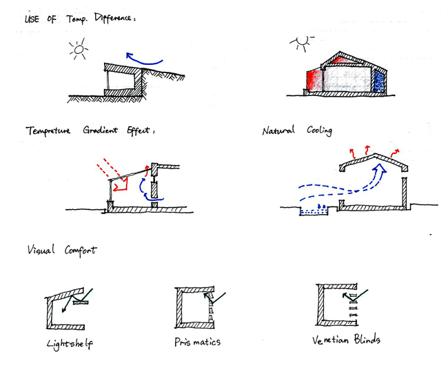 Architectural Strategies