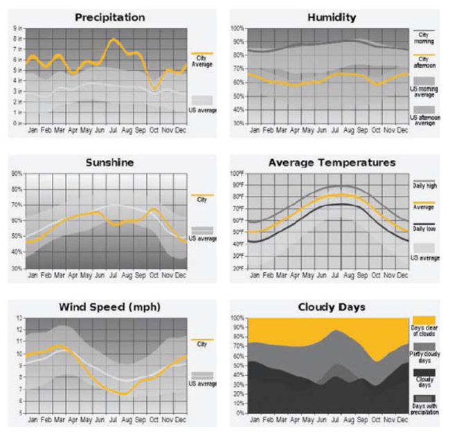 Climate analysis