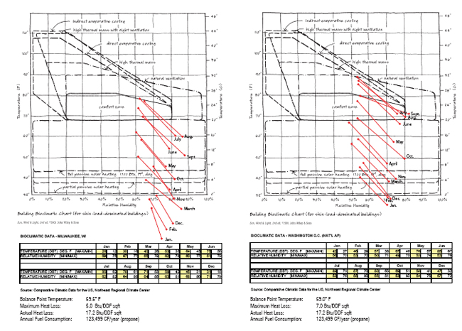 Bioclimatic Chart